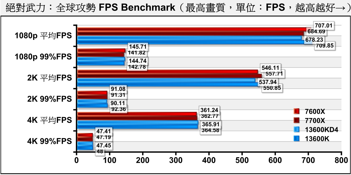 至於另一款競技類遊戲《絕對力：全球攻勢》，DDR4平台在1080p解析度的平均FPS落後DDR5平台4.45%，但99百分位成績反而微幅領先，但差距並不大。