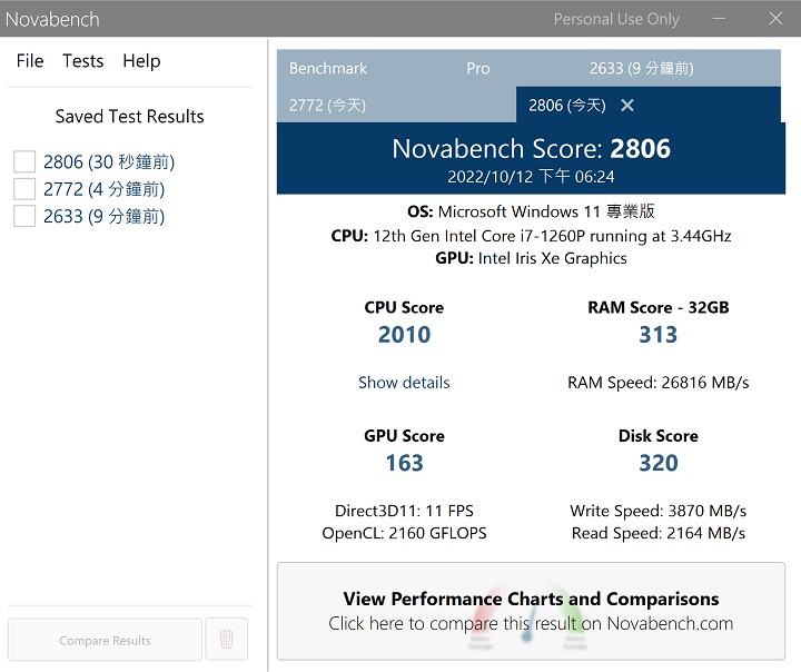 利用 Novabech 測試，在綜合效能測試上，總分獲得 2,806 分。