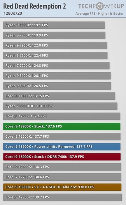 i9 13900K對決Ryzen 9 7950X，外媒首批多款遊戲基準測試跑分出爐