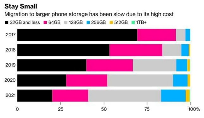 The current flagship storage space starts at 128GB