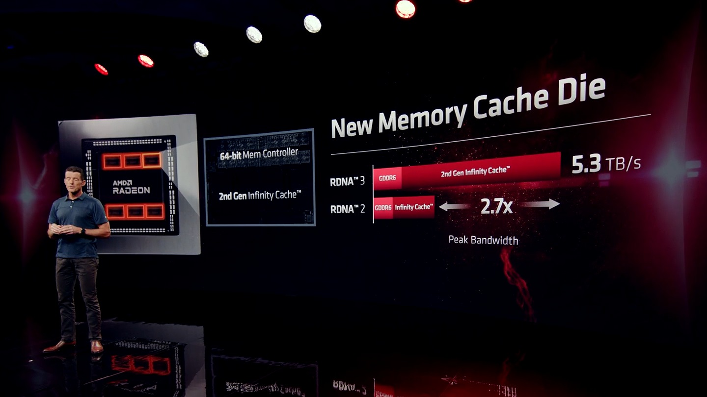採用快取記憶體裸晶獨立封裝型式的第2代Infinity Cache快取記憶體傳輸頻寬高達5.3TB/s，尖峰頻寬是先前版本的2.7倍。