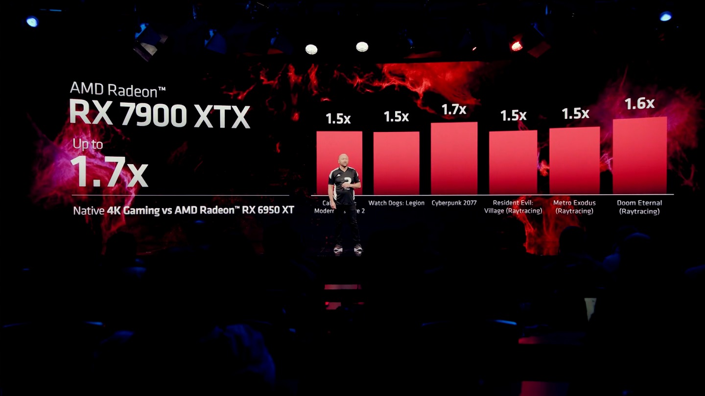 Radeon RX 7900 XTX在多款遊戲原生4K解析度的效表現上，可達到Radeon RX 6950 XT的1.5~1.7倍。