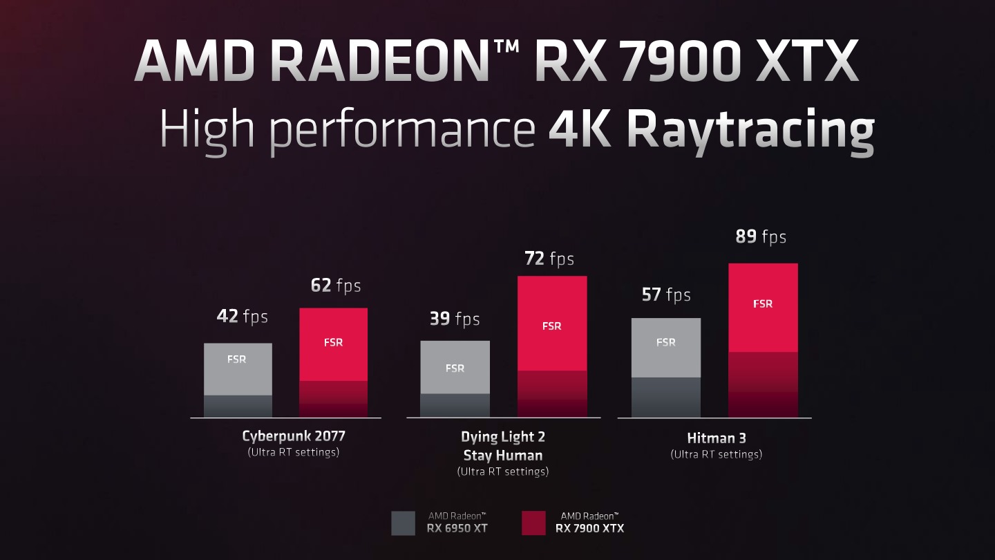 FSR 也能讓 Radeon RX 7900 XTX 達到 4K 並開啟光線追蹤的效能需求。