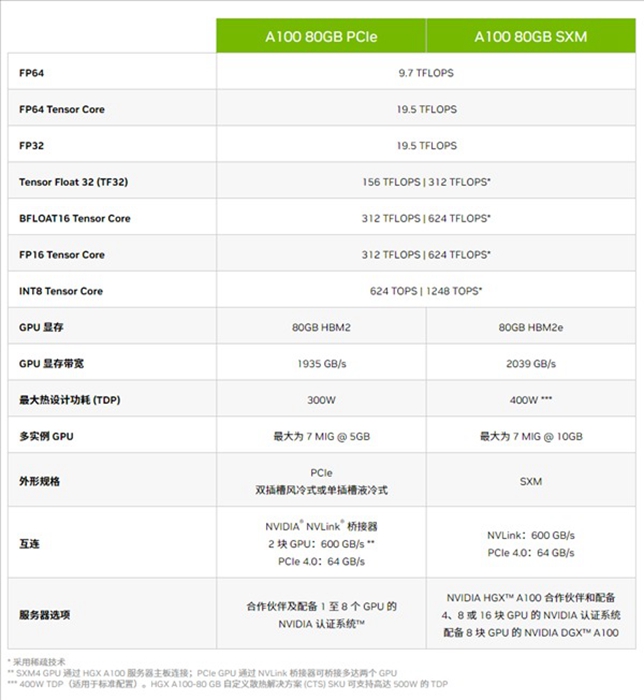美國禁令下，NVIDIA打造的這款國特供版A800 GPU，規格如何？
