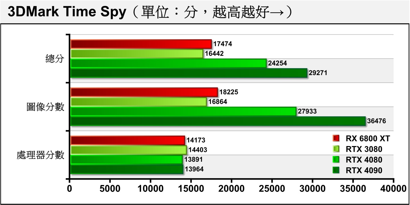 3DMark Time Spy採用Direct X 12配2K解析度，比較能反映現今遊戲的效能趨勢。RTX 4080的圖像分數領先RTX 3080約65.64%，而落後RTX 4090約23.42%。