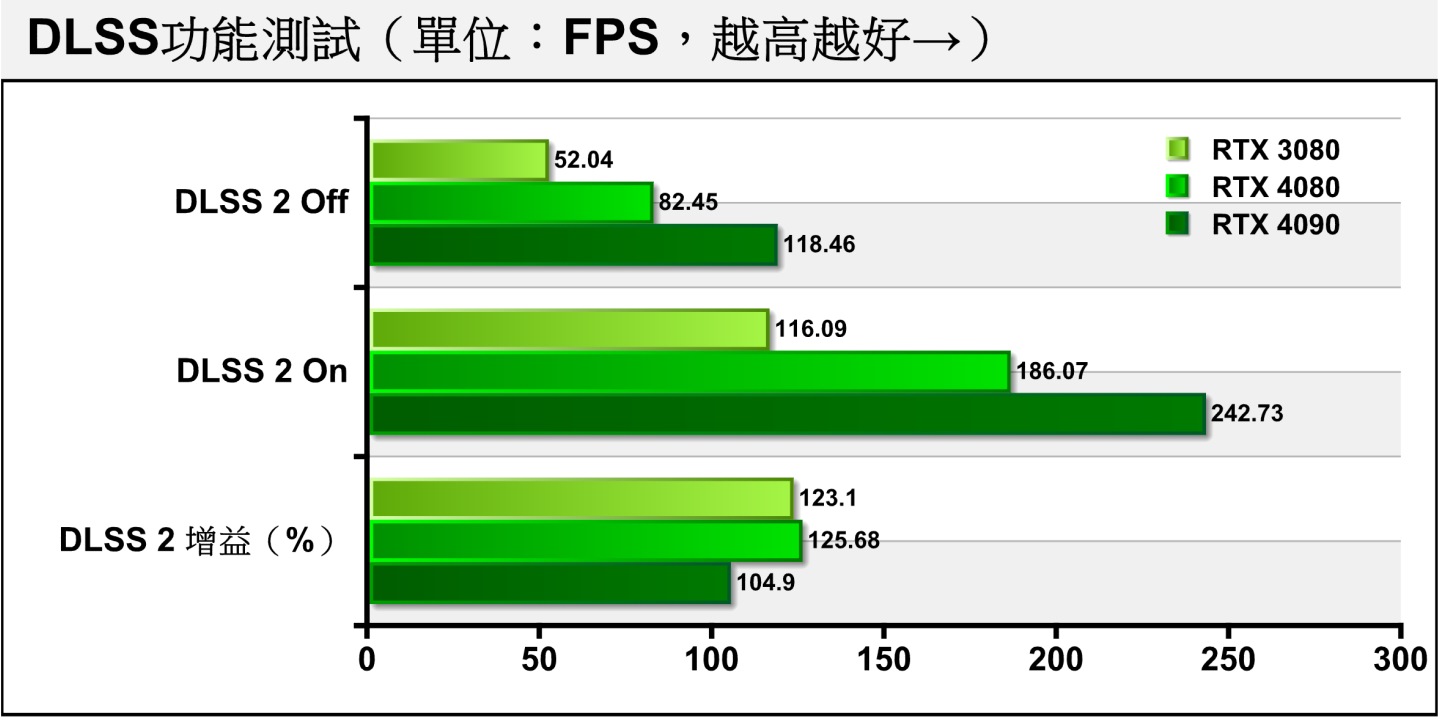 回到NVIDIA自家DLSS升頻技術的主場，開啟DLSS 2之後，受測選手都有超過100%的FPS效能提升，RTX 4080的效能增益高達125.68%，讓FPS達到原始的2倍以上。AMD顯示卡因不支援DLSS故無法進行測試。