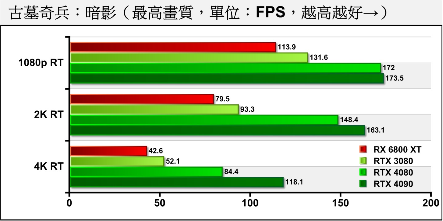 《古墓奇兵：暗影》開啟光線追蹤後，RTX 4080的平均FPS領先RTX 3080約62%，而落後RTX 4090約28.54%。