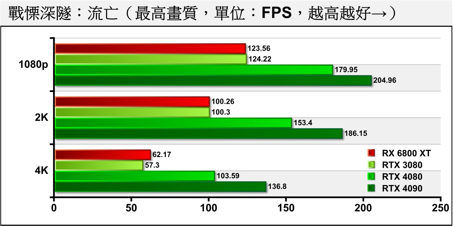 在《戰慄深隧：流亡》不使用光線追蹤的情況下，RTX 4080在4K解析度下FPS也有高於100幀的表現。