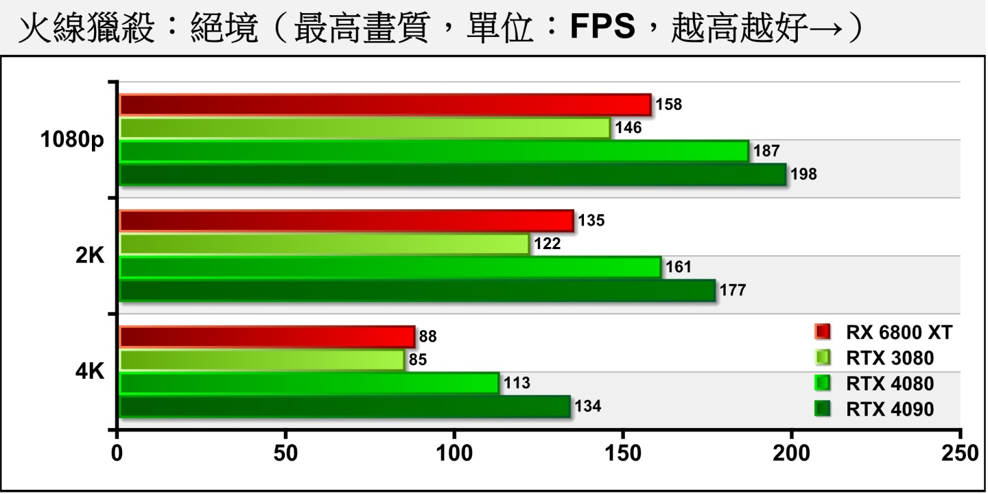 在《火線獵殺：絕境》，RTX 4080在各解析度的FPS都能超過100幀。