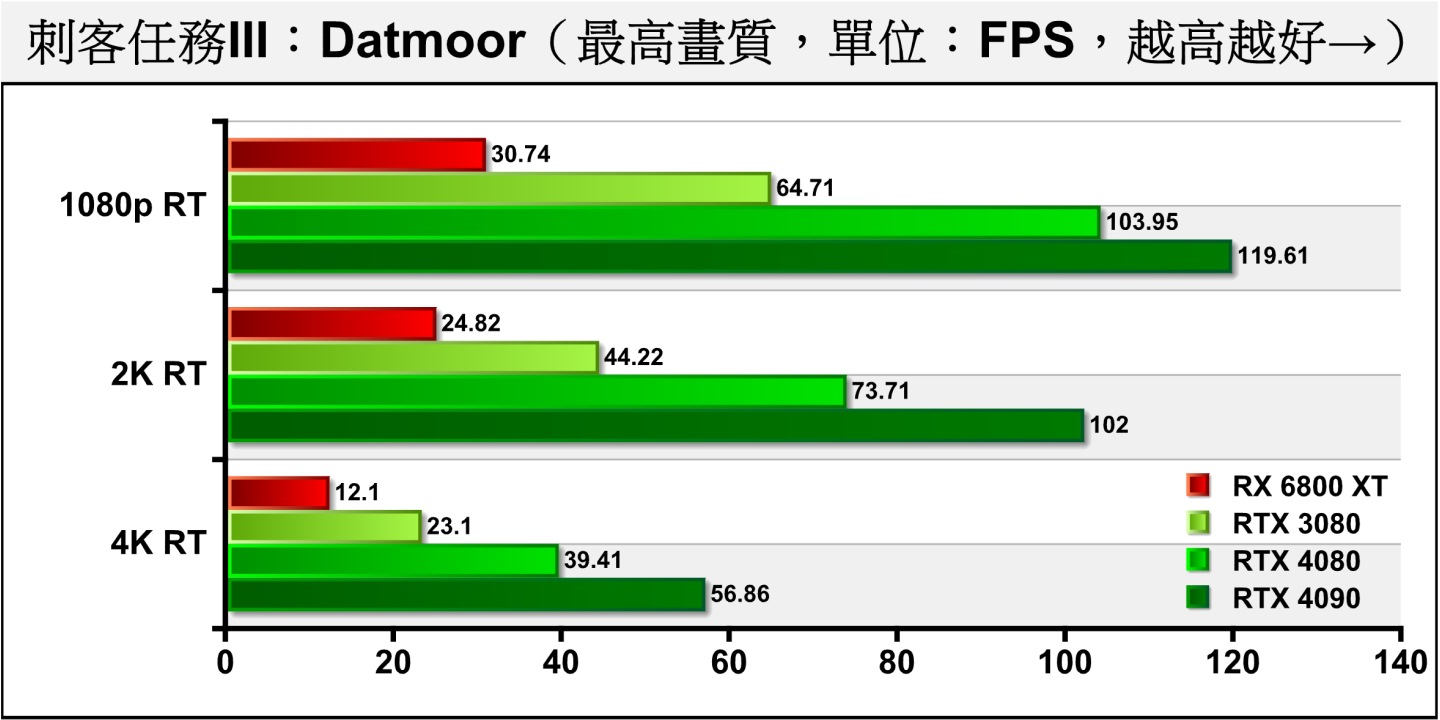 Dartmoor項目開啟光線追蹤後，RTX 4080在各解析度領先RTX 3080的幅度約為60.63~70.61%。