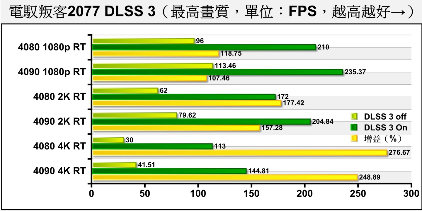 開啟DLSS 3升頻功能後，RTX 4080在4K解析度下FPS有高達113幀的表現，可以帶來流暢的遊戲體驗。