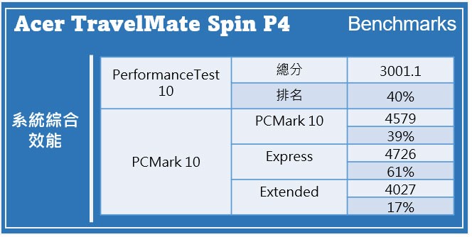 Acer TravelMate Spin P4 經典商務電評測：功能多變，專為行動商務族打造的高效平台！