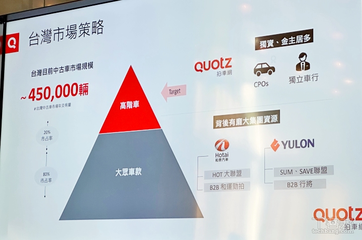 目前 QUOTZ 已服務超過 600 位台灣車主，頂級車款佔其 30%。