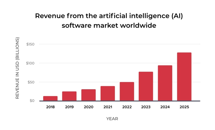圖3. AI的年全球軟體市值