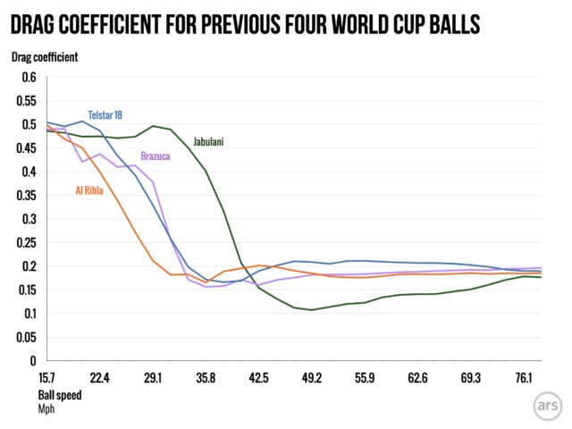 新的 Al Rihla 球在較低的速度下阻力係數更低，而2010年推出的 Jabulani 球在更高的速度下感受到的阻力更大，因減速更快。圖片來源：約翰‧艾瑞克‧戈夫（ John Eric Goff）（CC BY-ND）arstechnica.com