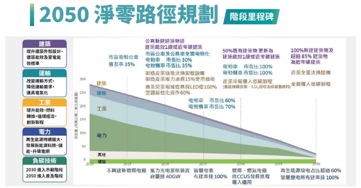 台灣 2050 淨零路徑規劃。