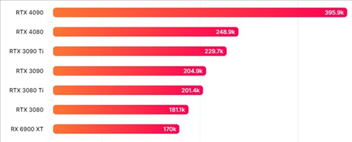 Current mainstream graphics card GB5 OpenCL score