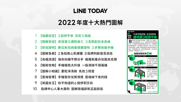 LINE TODAY 2022年度新聞話題曉！國際新聞躍上榜首