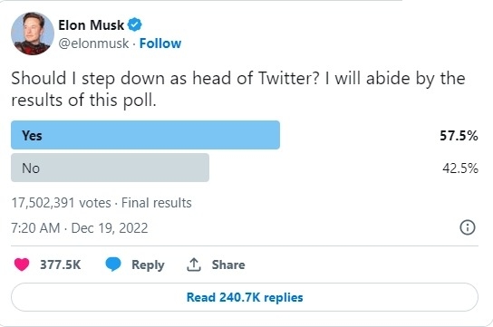 最終 57.5% 投下贊成票，馬斯克預計將卸任 Twitter CEO