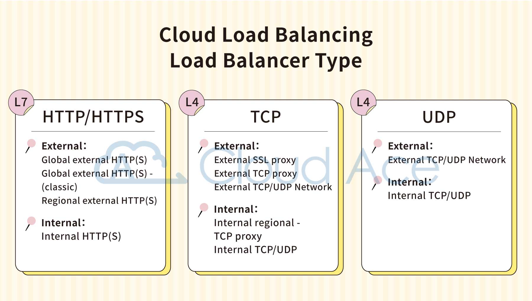 Load Balancer 選擇指南！從 3 大判斷條件找出最合適的類型