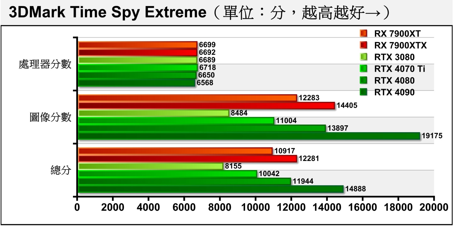 Time Spy Extreme將解析度提升至4K，RTX 4070 Ti的領先幅度為29.7%。