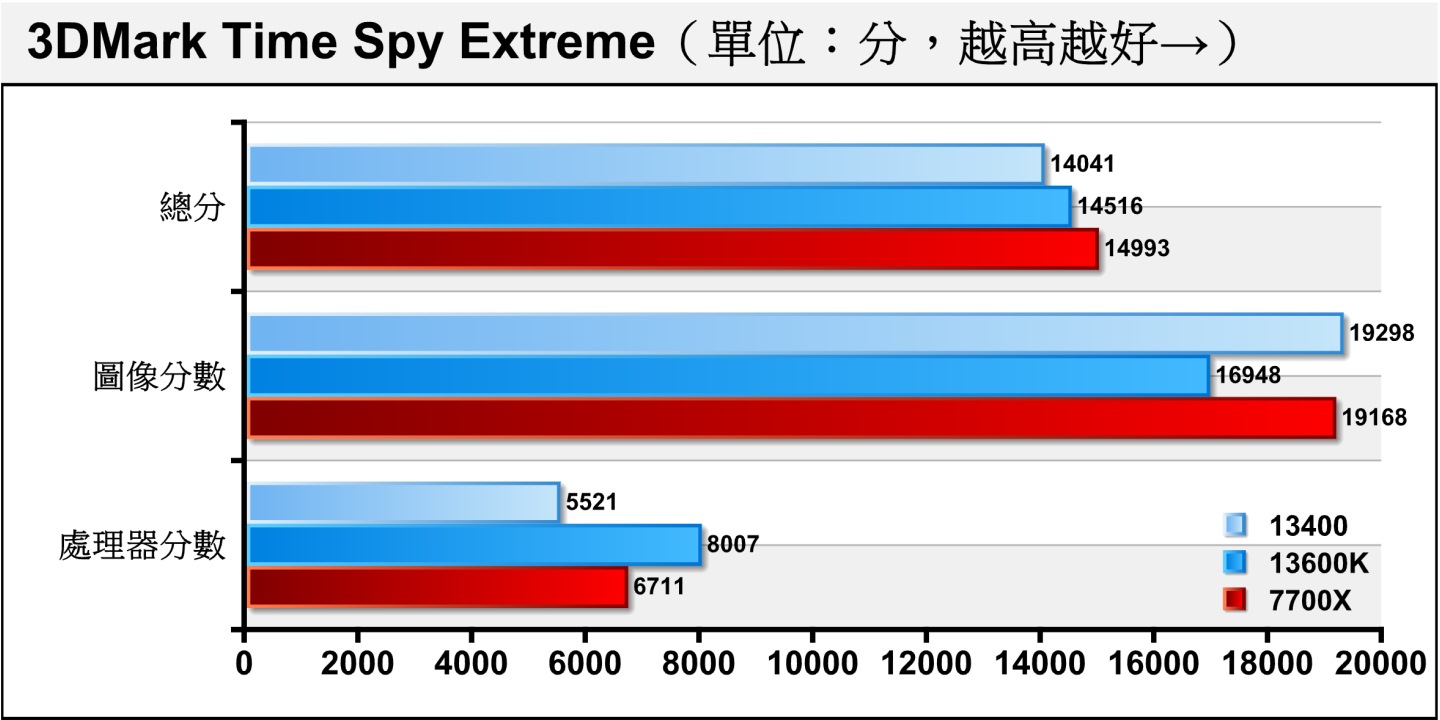 Time Spy Extreme將解析度提升至4K（3840 x 2160）並增加運算負擔，這時Core i5-13400的處理器分數與Ryzen 7 7700X拉開較大的幅度。