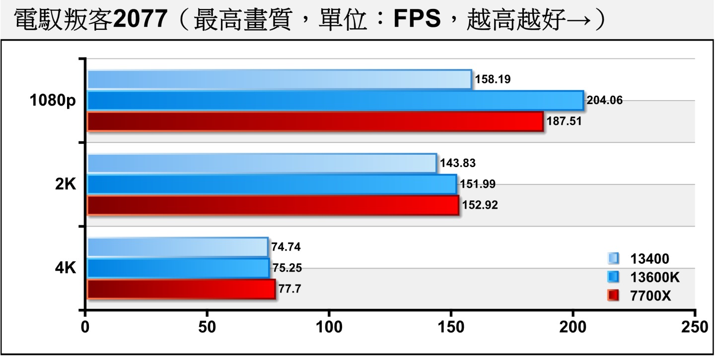 《電叛客2077》在關閉光線追蹤的情況下，Core i5-13400在1080p解析度有著平均FPS超過150幀的表現，2K、4K解析度則因為顯示卡效能瓶頸，而限制了整體效能表現。
