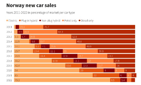 挪威去年電動車市佔率達近80%但反造成財政缺口，政府考慮提高電動車稅收