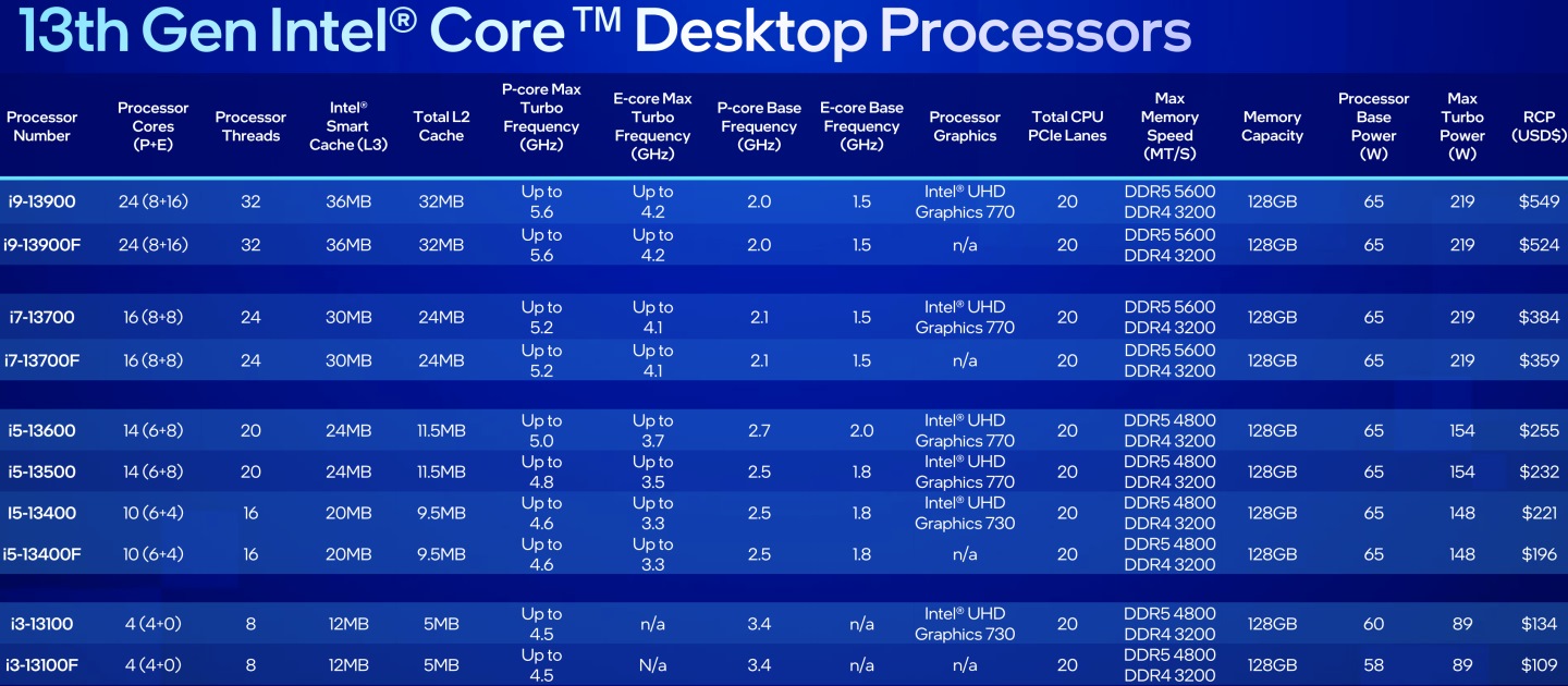 新推出的65W系列第13代Core i處理器型號一覽。