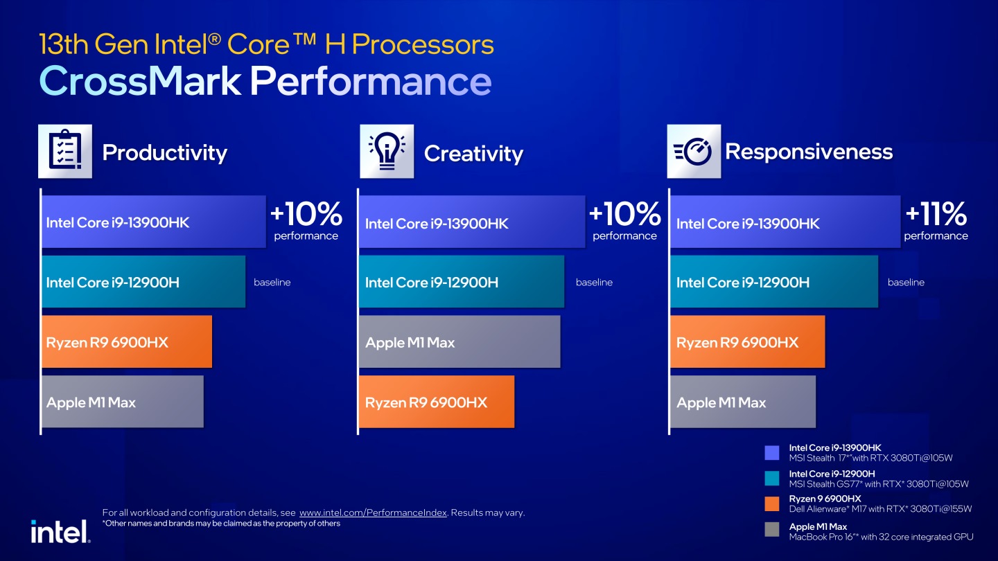 根據Intel官方提供的數據，Core i9-13900HK在CrossMark綜合效能測試能較Core i9-12900H提升10~11%。