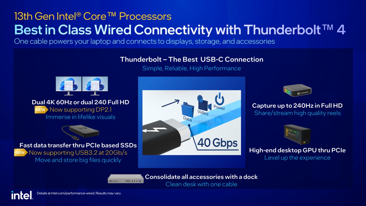 Thunderbolt 4則新增支援DisplayPort 2.1影音輸出，以及傳輸頻寬高達20Gbps的USB 3.2 Gen 2x2功能。