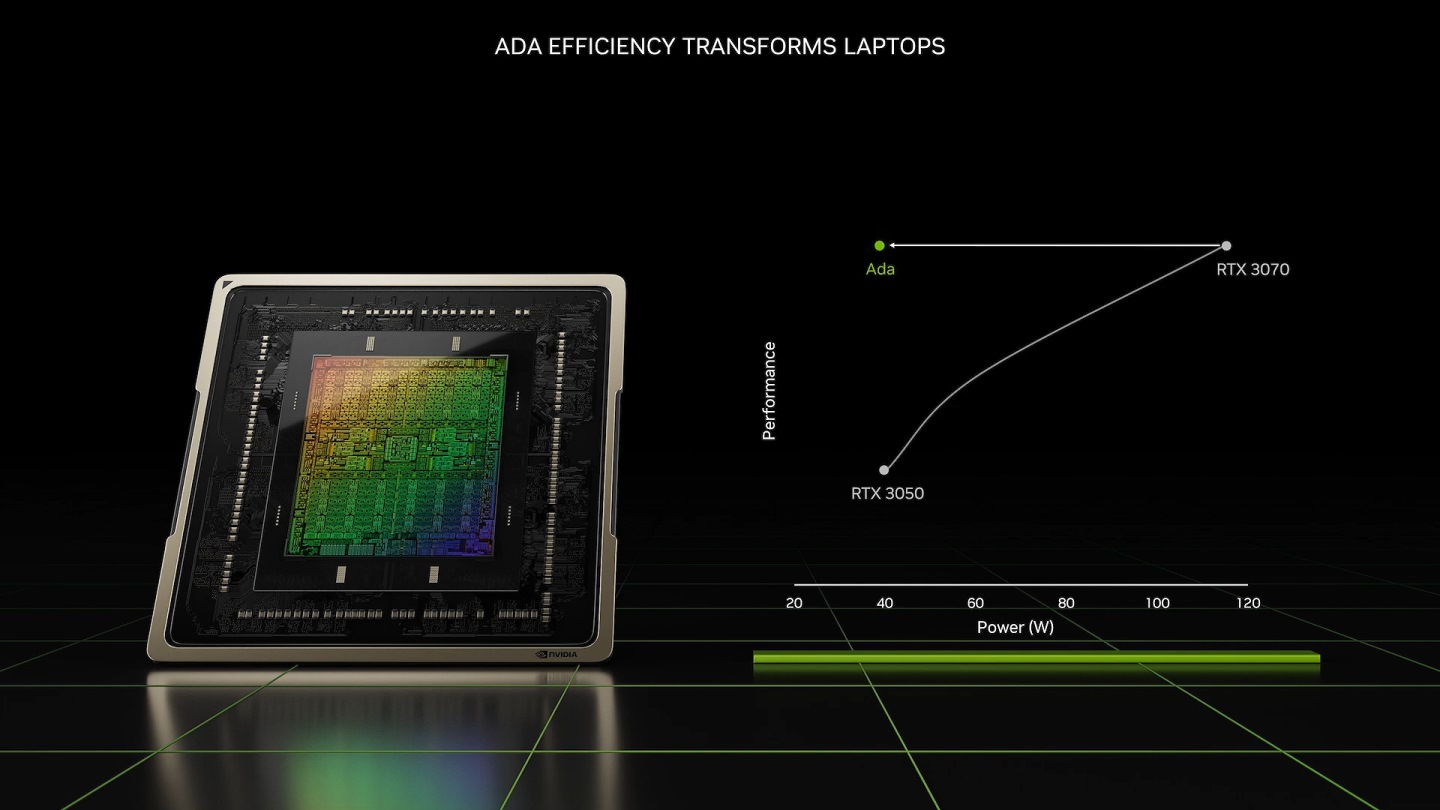 GeForce RTX 40系列顯示晶片與前代產品相比電力效率提升至3倍。