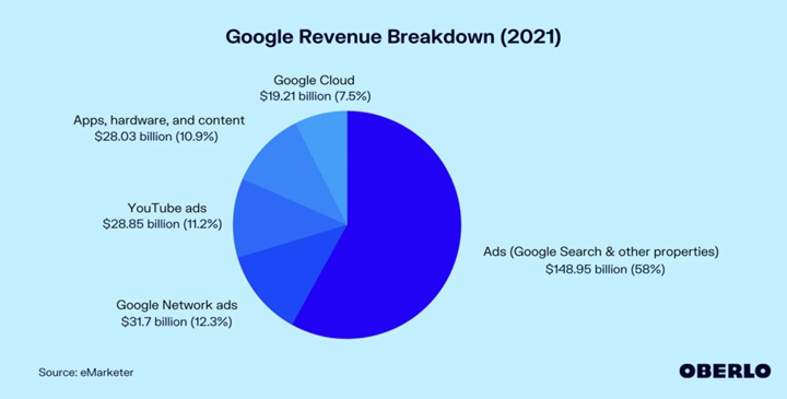 2021 年Google收入情況。圖片來源：eMarketer