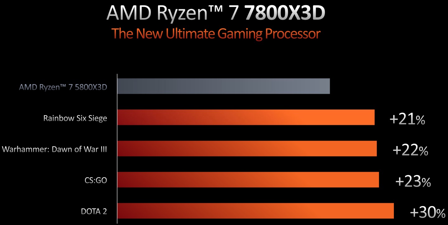 根據AMD提供的數據，Ryzen 7 7800X3D的遊戲效能可以超越前代Ryzen 7 5800X3D最高達30%。