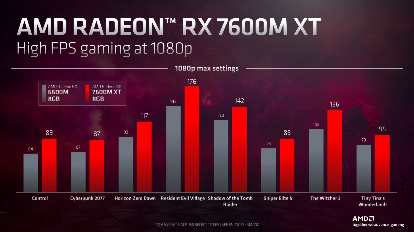 根據AMD官方提供的數據，Radeon RX 7600M XT將能滿足遊戲於1080p最高畫質的效能需求。