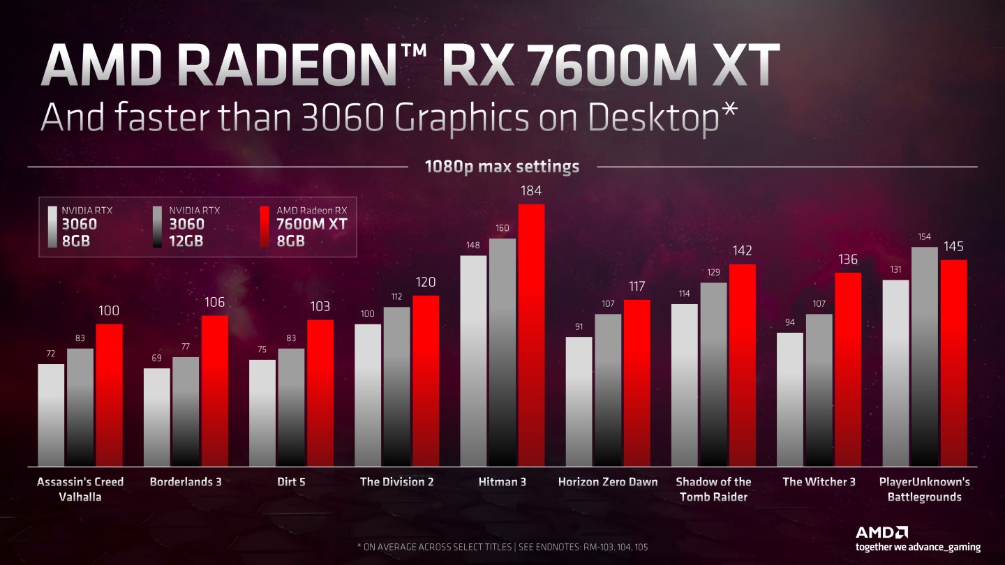 Radeon RX 7600M XT的效能表現也優於競對手的GeForce RTX 3060 12GB。