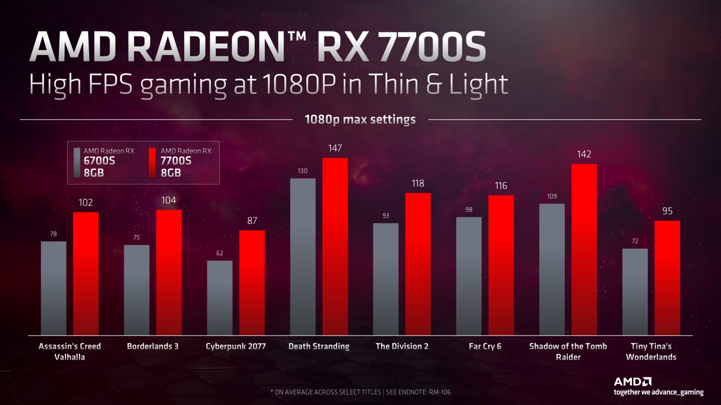Radeon RX 7700S讓輕薄電也能流暢執行多款AAA大作遊戲。