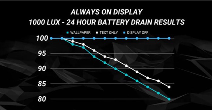 iPhone 14 Pro「永遠顯示」螢幕有多費電？實測每小時不到1%