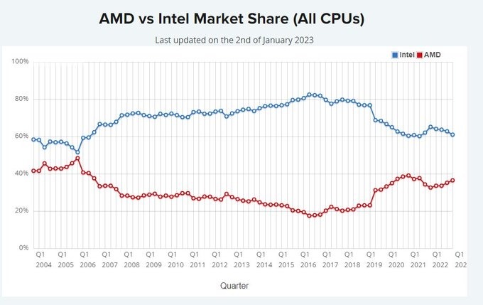 x86處理器市場變天，AMD x86市佔率已經逼近40%