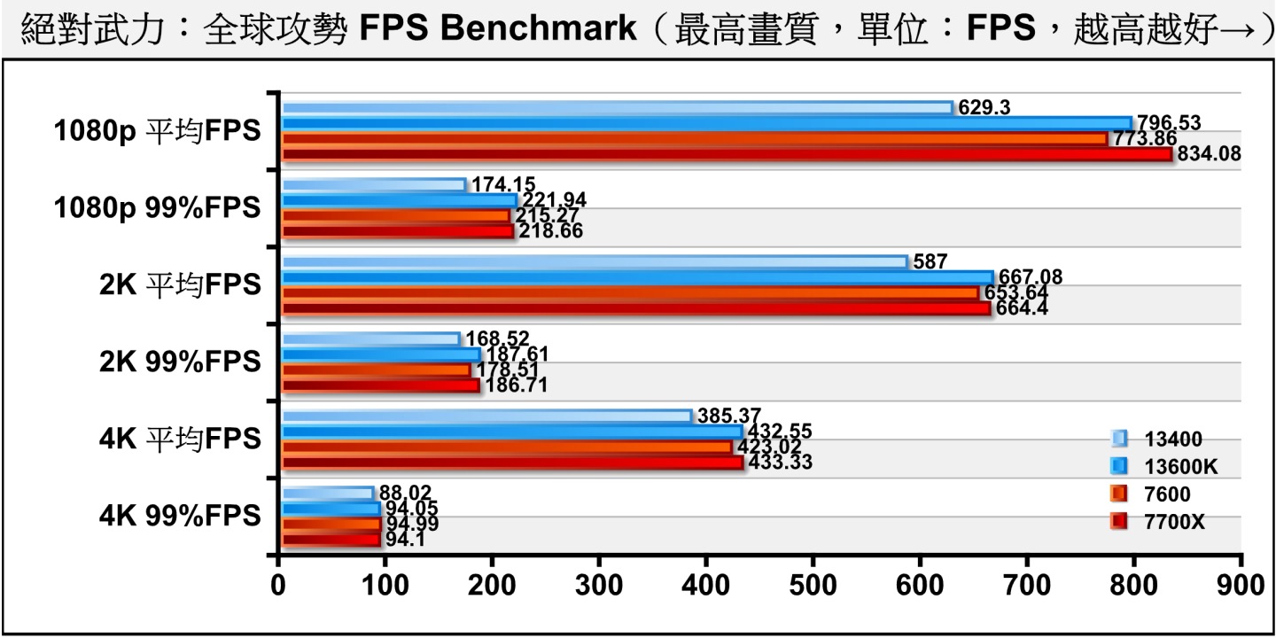競技類遊戲《絕對力：全球攻勢》對於FPS效能表現較為敏感，Ryzen 5 7600的表現相當理想，不但超越Core i5-13400，也與Ryzen 7 7700X、Core i5-13600K接近。