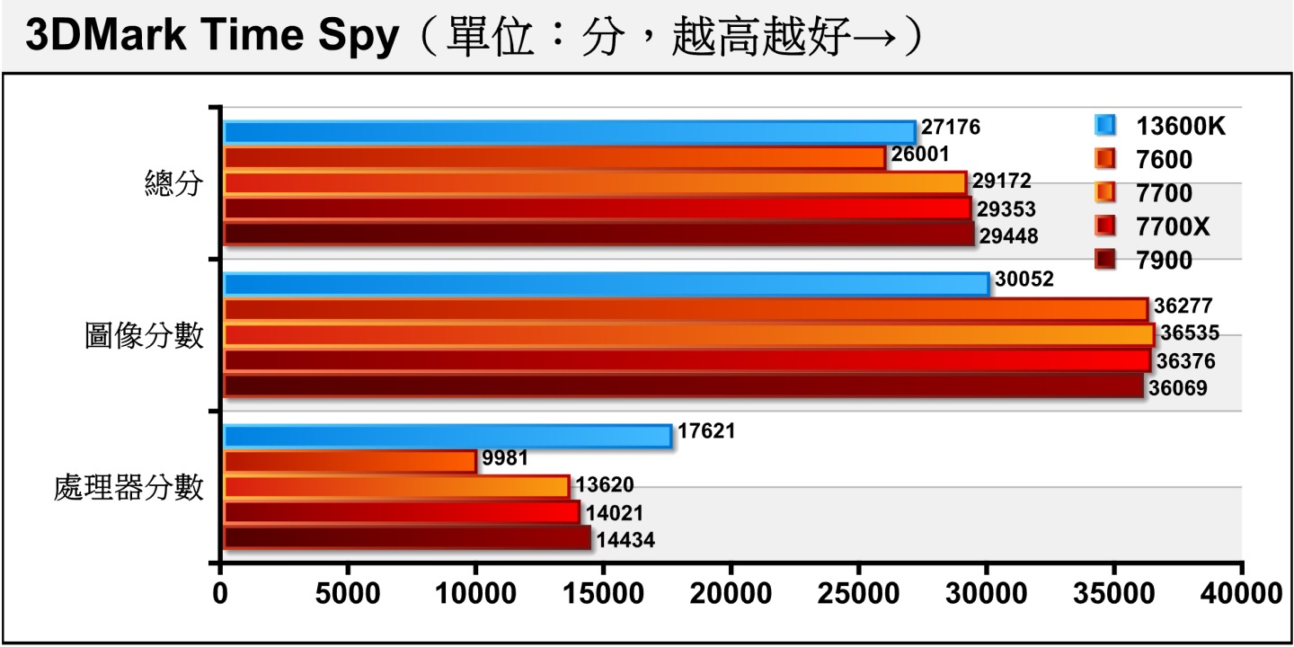 效能測試軟體3DMark的Time Spy項目使用Direct X 12繪圖配2K（2560 x 1440）解析度，Ryzen 7 7700的處理器分數僅落後Ryzen 7 7700X約2.86%，而Ryzen 9 7900則領先2.95%。