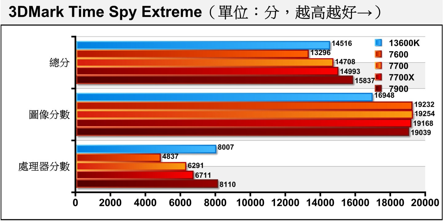 Time Spy Extreme將解析度提升至4K（3840 x 2160）並增加運算負擔，Ryzen 7 7700僅落後擴大至6.25%，而Ryzen 9 7900領先擴大至20.86%。
