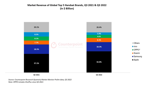 全球前五大智慧型手機品牌平均售價，圖/Counterpoint