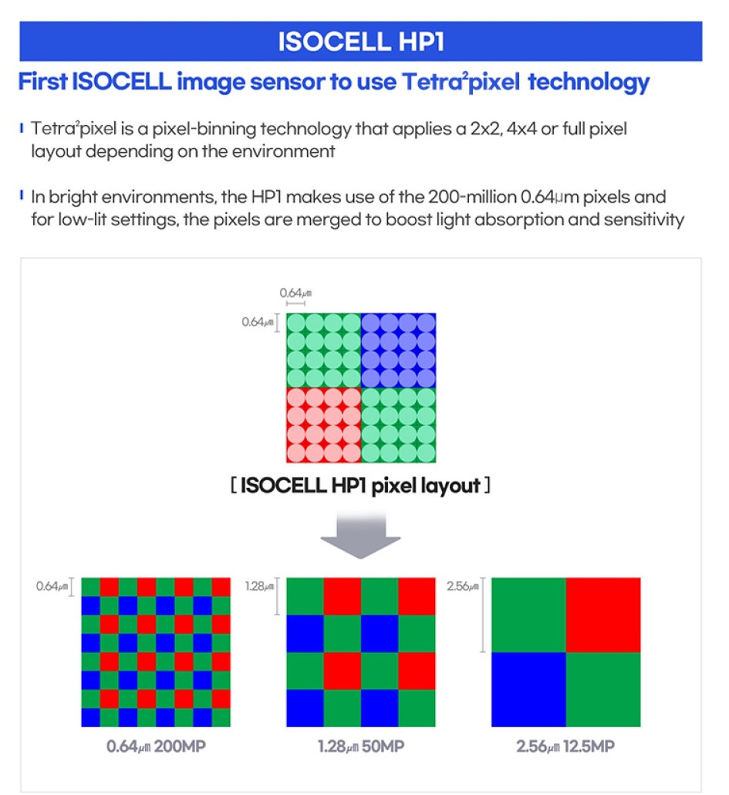 三星的 ISOCELL HP1 是首款推出的 2 億畫素感光元件，可透過更多元的像素合併方式來提升感光度。
