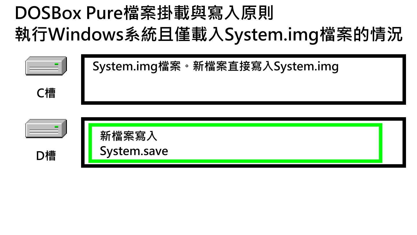 DOSBox Pure執行Windows時，如果僅載入系統映像檔而沒有載入遊戲的話，對C槽的異動會寫入<System>.img，而D槽異動則寫入< System >.save。