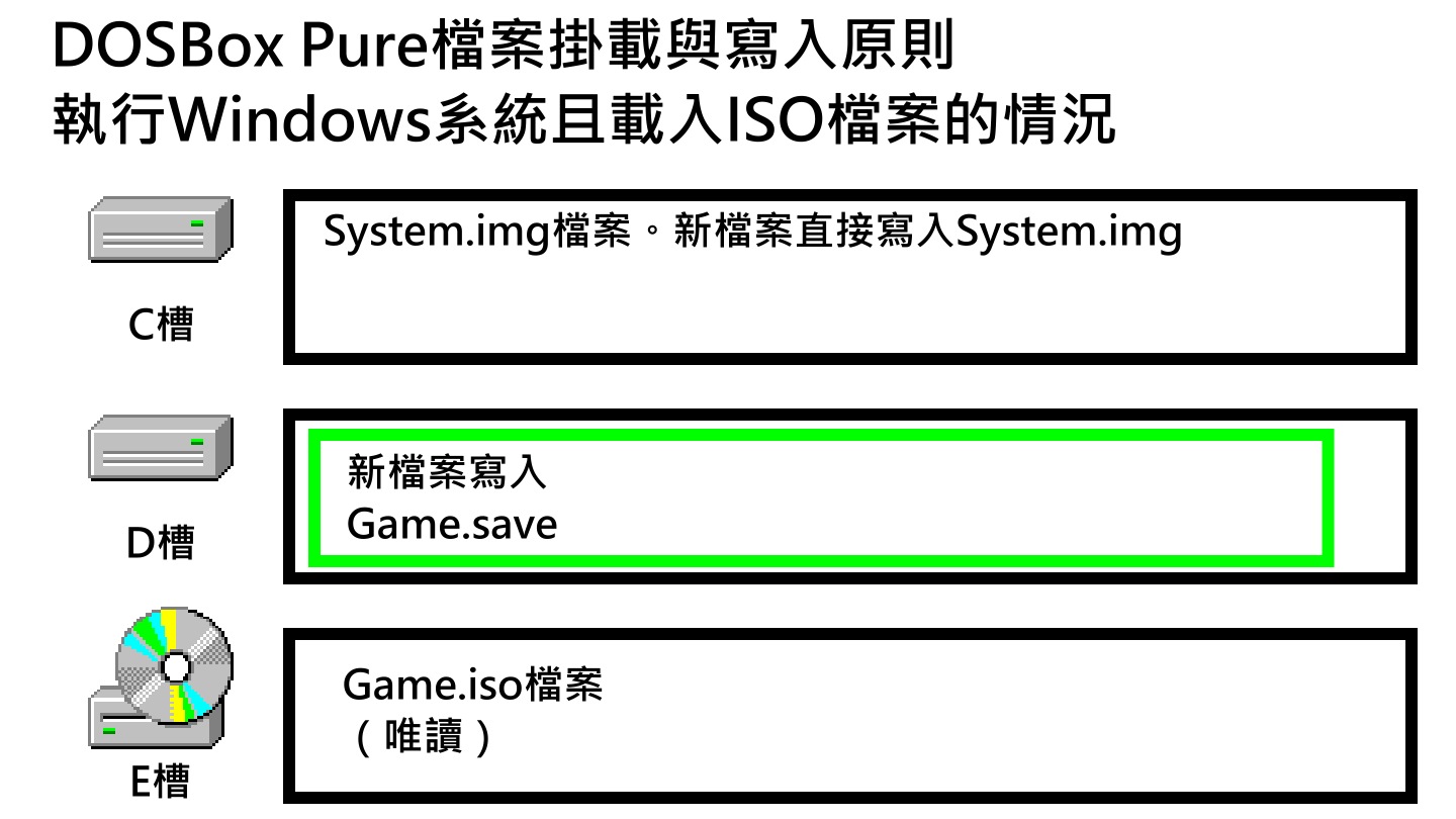 若載入遊戲光碟映像檔，<Game>.iso本體的內容會掛載於E槽，對D槽的異動寫入< Game >.save。建玩家將遊戲安裝於D槽，才不會占用C槽空間。