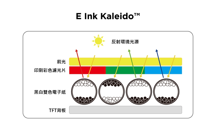 Kaleido彩色電紙是在黑白粒的上方，再加上一層新的RGB的彩色濾光片（CFA）技術，透過光線的反射來呈現不同的顏色。（圖片來源：元太科技）  ▲ 對比黑白的mooInk Plus 2，當兩台機器都把前光關掉時，你會覺得彩色螢幕有點「暗」，那是因為彩色螢幕在黑白螢幕上方又多了一層彩色濾光片。