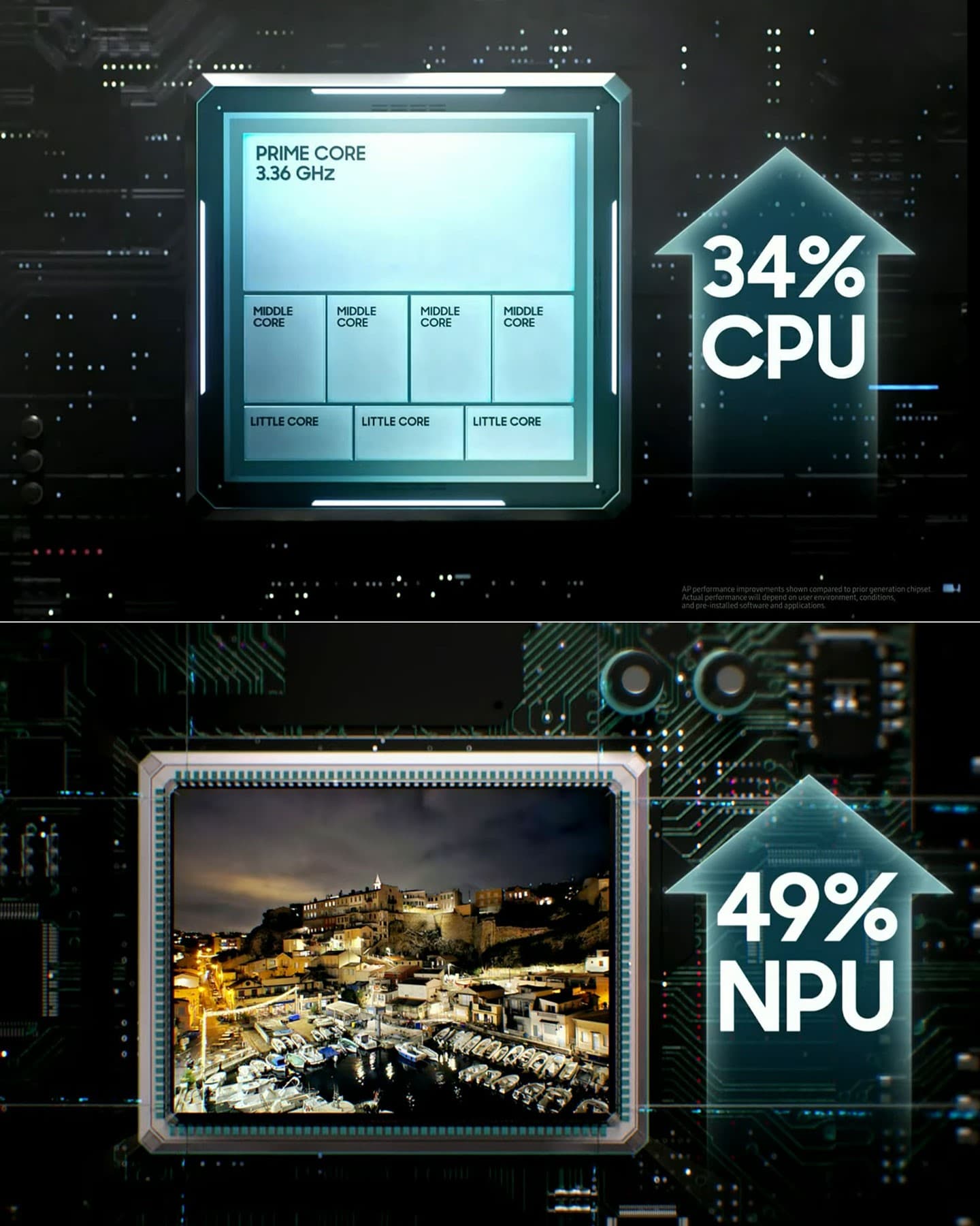 Snapdragon 8 Gen 2 For Galaxy 處理器在 CPU 效能提升了 34%，NPU 效能提升幅度更達 49%。