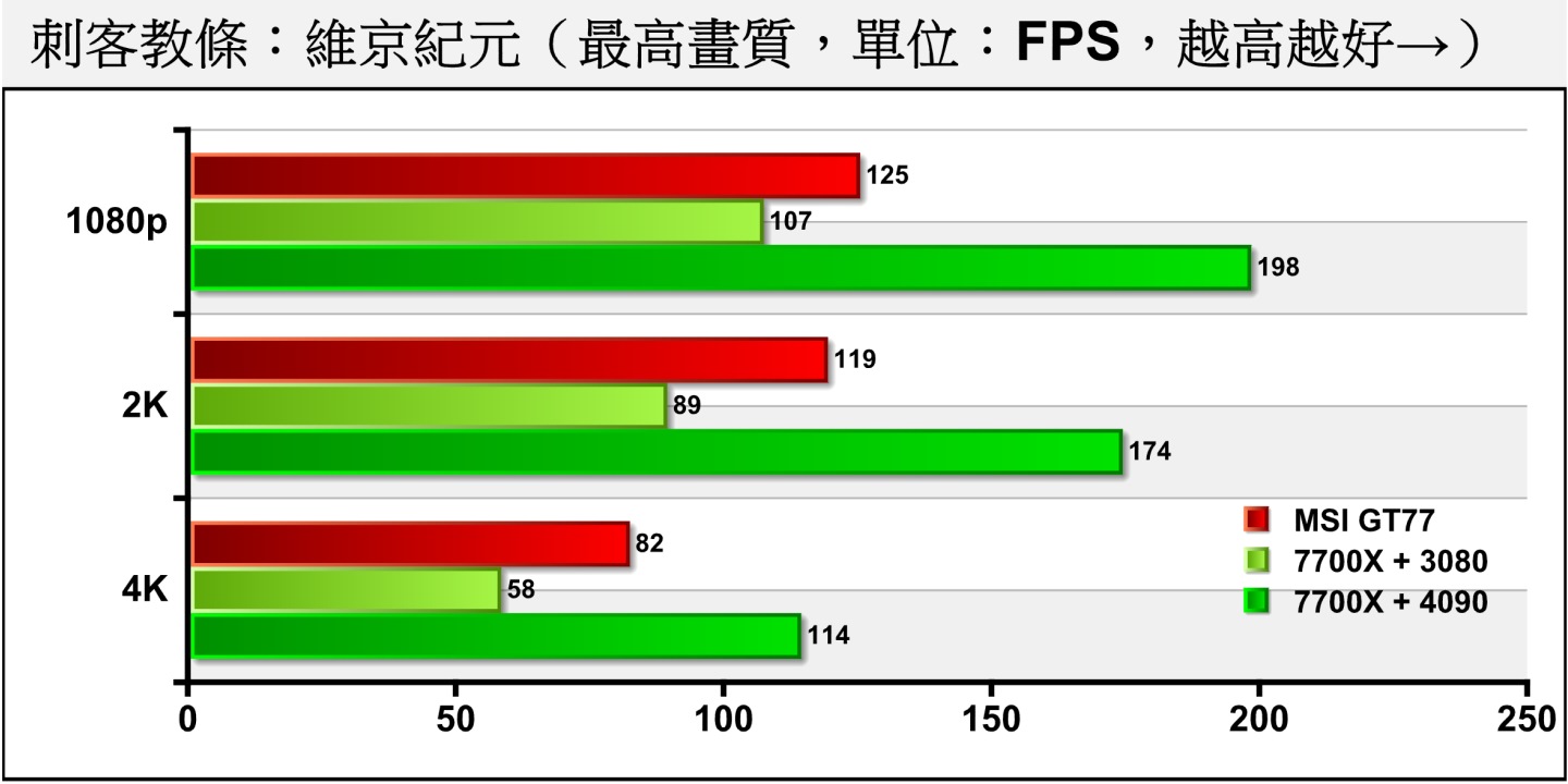 《刺客教條：京紀元》並不支援光線追蹤，MSI GT77在4K解析度平均FPS效能高達82幀。