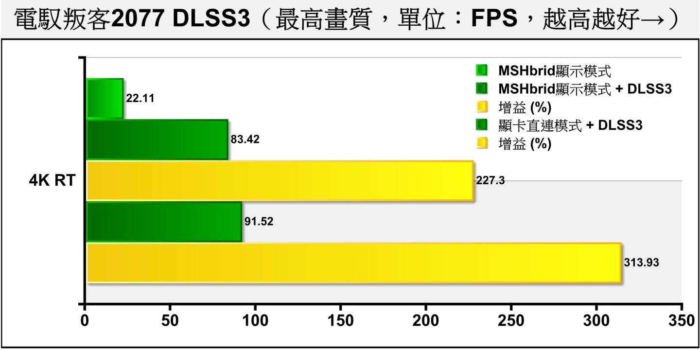 《電叛客2077》開啟DLSS 3與顯卡直連後，在4K解析度、開啟光線追蹤的平均FPS可以達到91.52幀，足以提供流暢的遊戲體驗。